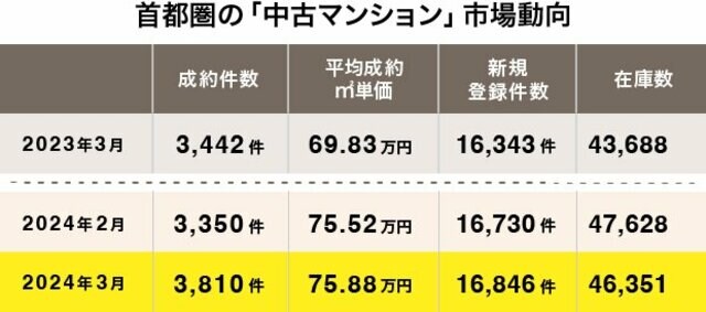 首都圏の中古マンション市場動向（出典：東日本不動産流通機構発表「2024年3月度の中古マンション月例速報」）