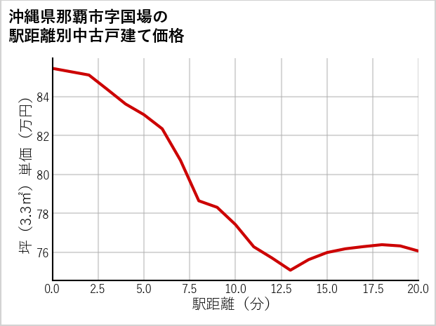 沖縄県那覇市国場の徒歩距離別の中古戸建て坪単価