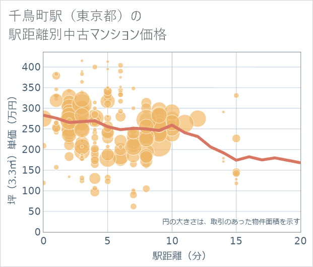 千鳥町駅(東京都)の徒歩距離別の中古マンション坪単価