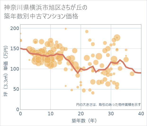 神奈川県横浜市旭区さちが丘の築年数別の中古マンション坪単価