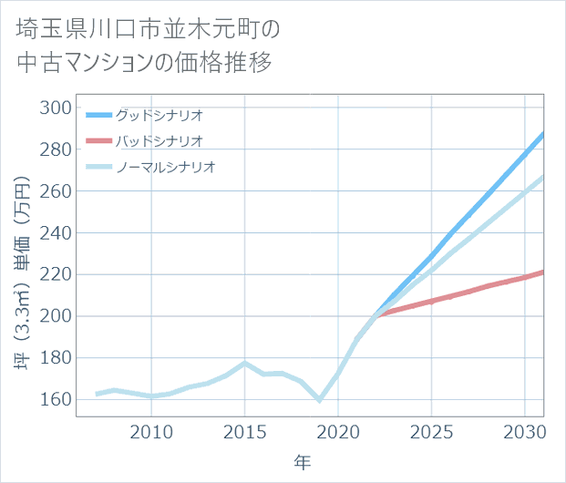 埼玉県川口市並木元町の中古マンション価格推移