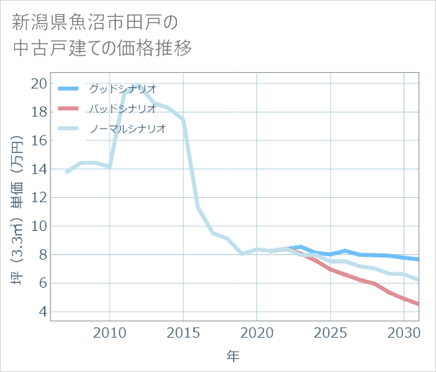 新潟県魚沼市田戸の中古戸建て価格推移