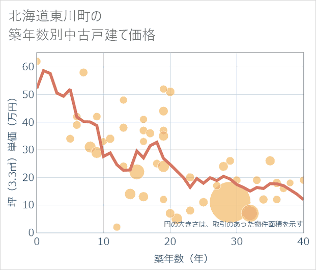 北海道東川町の築年数別の中古戸建て坪単価