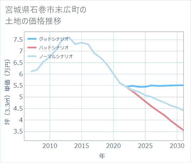 宮城県石巻市末広町の土地価格推移