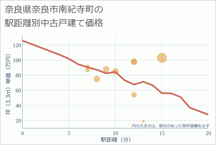 奈良県奈良市南紀寺町の徒歩距離別の中古戸建て坪単価