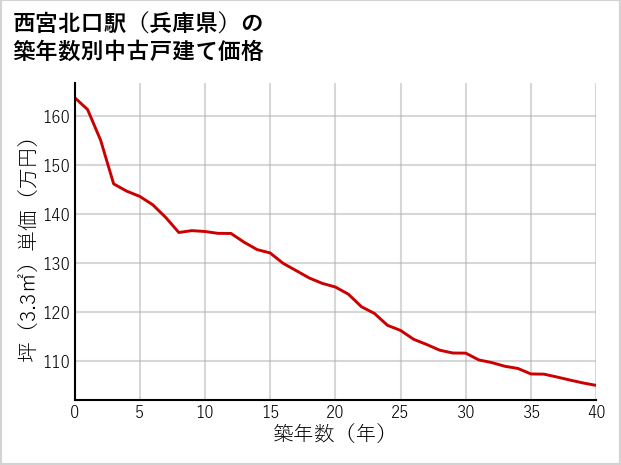 西宮北口駅（兵庫県）の築年数別の中古戸建て坪単価
