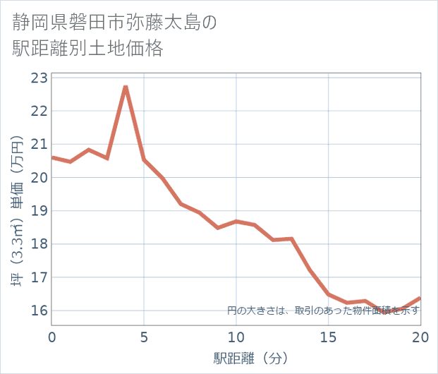 静岡県磐田市弥藤太島の徒歩距離別の土地坪単価
