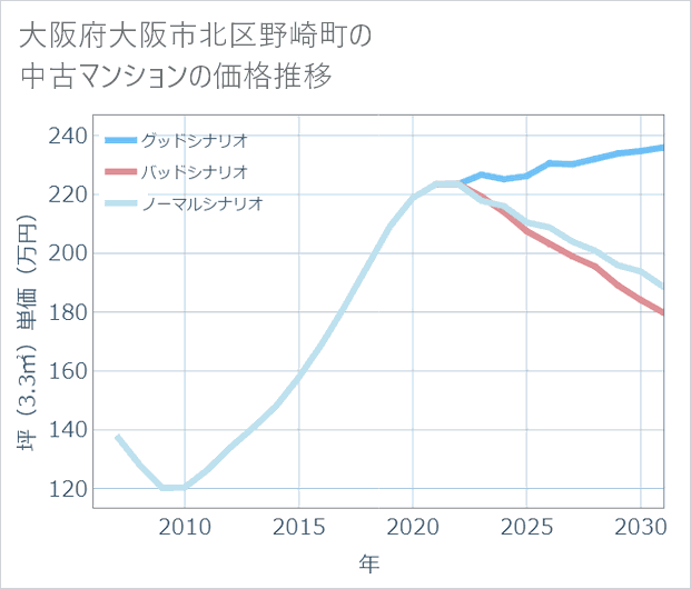 大阪府大阪市北区野崎町の中古マンション価格推移