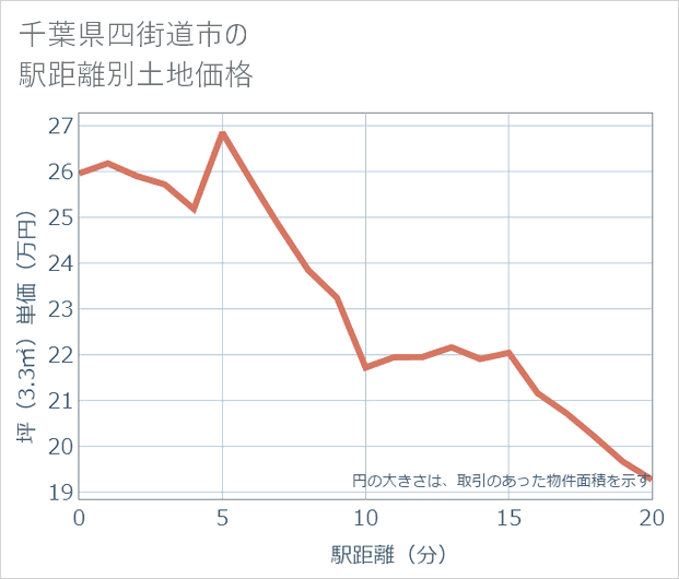 千葉県四街道市の徒歩距離別の土地坪単価