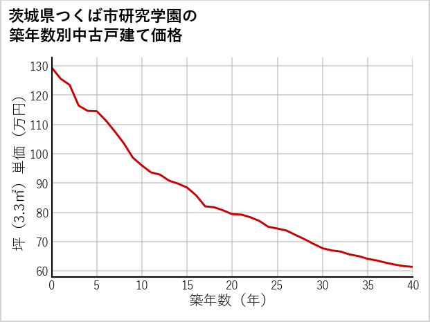 茨城県つくば市研究学園の築年数別の中古戸建て坪単価