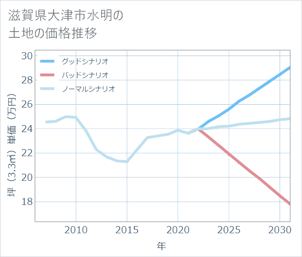 滋賀県大津市水明の土地価格推移