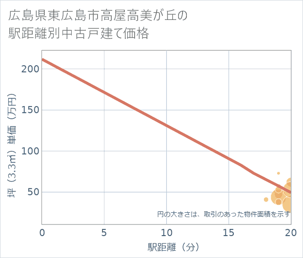 広島県東広島市高屋高美が丘の徒歩距離別の中古戸建て坪単価