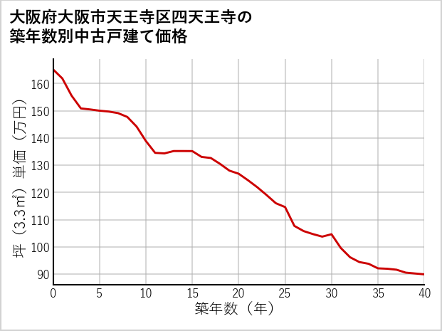 大阪府大阪市天王寺区四天王寺の築年数別の中古戸建て坪単価