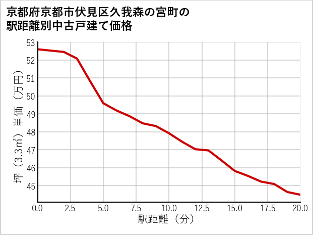 京都府京都市伏見区久我森の宮町の徒歩距離別の中古戸建て坪単価