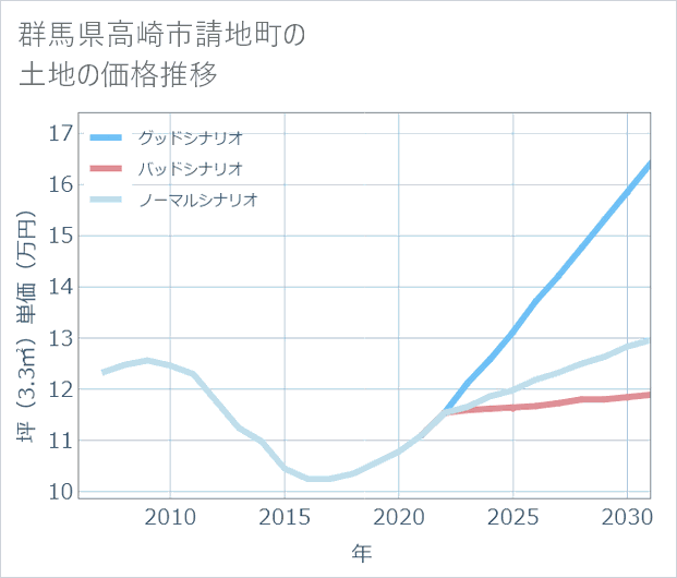 群馬県高崎市請地町の土地価格推移