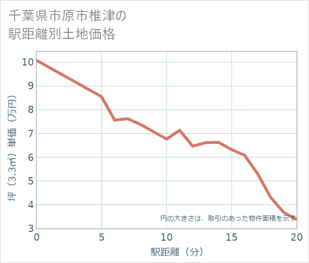 千葉県市原市椎津の徒歩距離別の土地坪単価