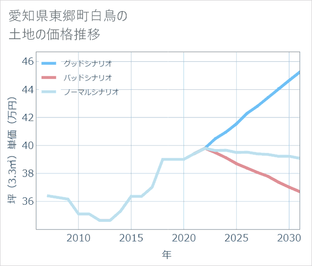 愛知県東郷町白鳥の土地価格推移