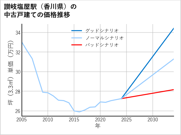 讃岐塩屋駅（香川県）の中古戸建て価格推移