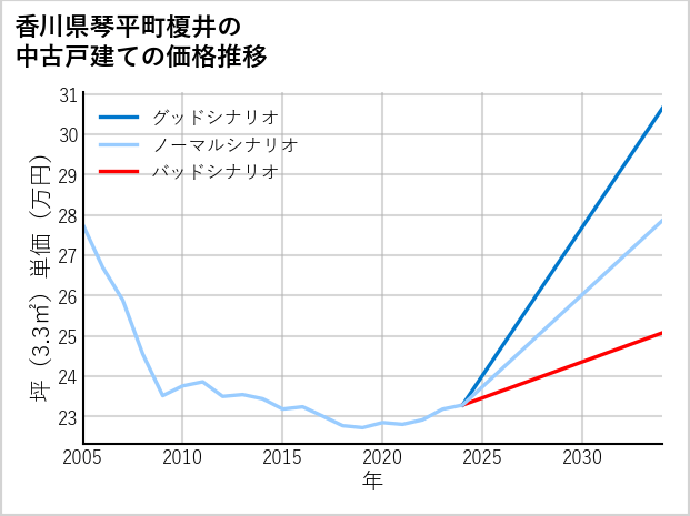 香川県琴平町榎井の中古戸建て価格推移