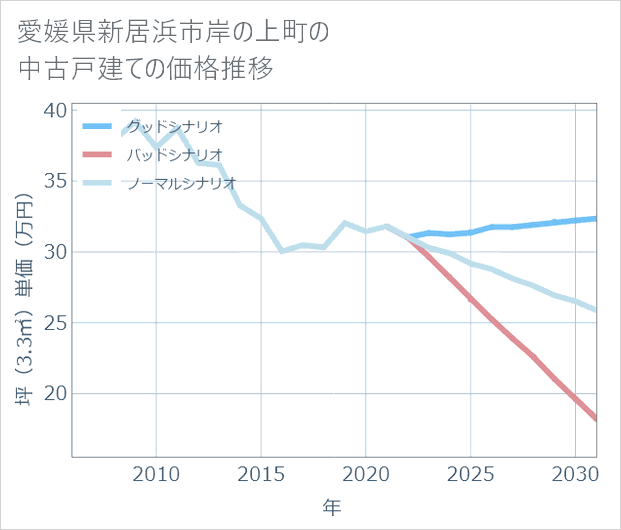 愛媛県新居浜市岸の上町の中古戸建て価格推移