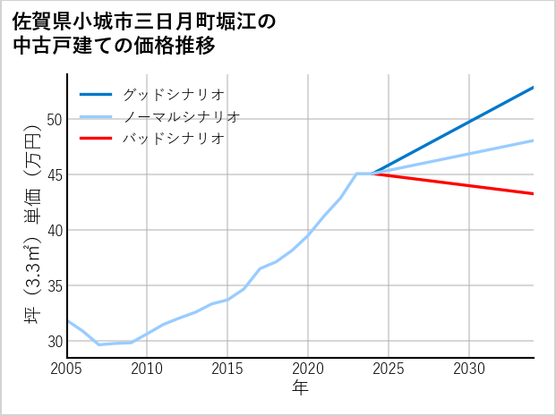 佐賀県小城市三日月町堀江の中古戸建て価格推移