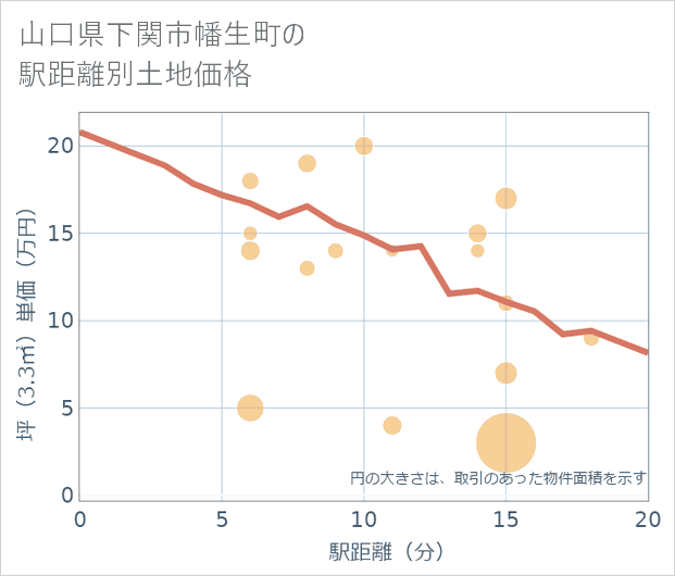 山口県下関市幡生町の徒歩距離別の土地坪単価