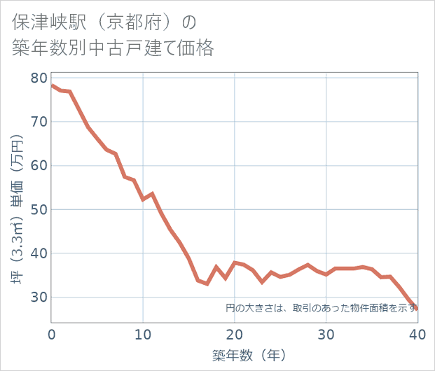 保津峡駅(京都府)の築年数別の中古戸建て坪単価