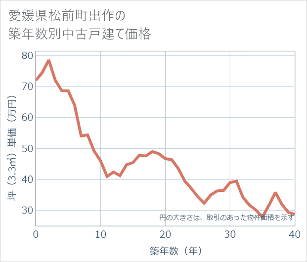 愛媛県松前町出作の築年数別の中古戸建て坪単価