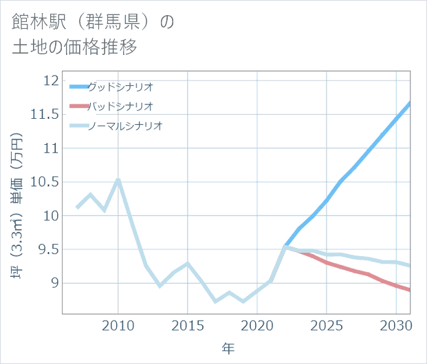 館林駅(群馬県)の土地価格推移