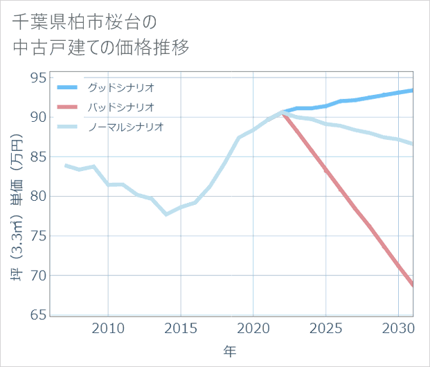千葉県柏市桜台の中古戸建て価格推移