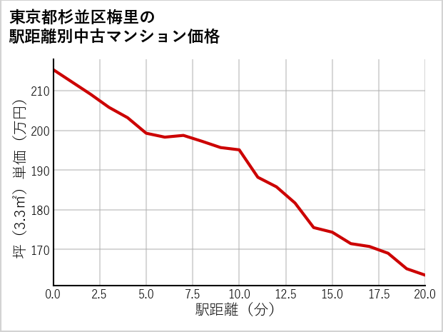 東京都杉並区梅里の徒歩距離別の中古マンション坪単価