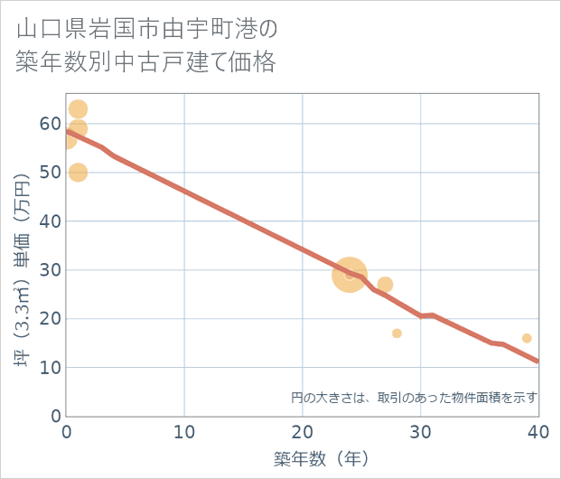 山口県岩国市由宇町港の築年数別の中古戸建て坪単価