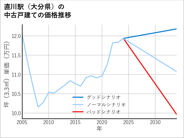 直川駅（大分県）の中古戸建て価格推移