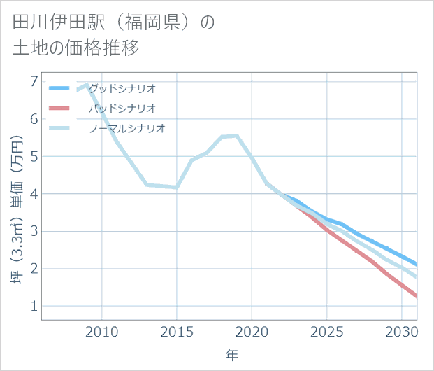 田川伊田駅(福岡県)の土地価格推移