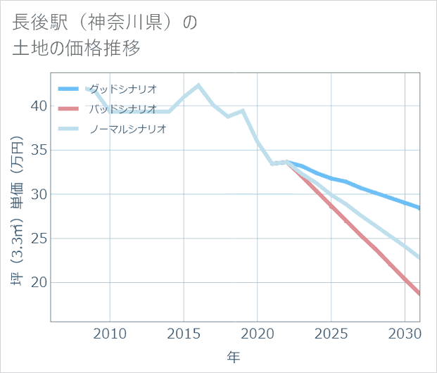 長後駅(神奈川県)の土地価格推移