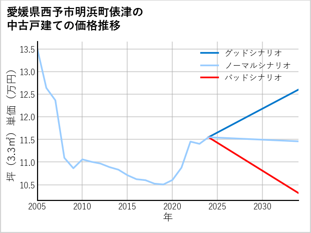 愛媛県西予市明浜町俵津の中古戸建て価格推移