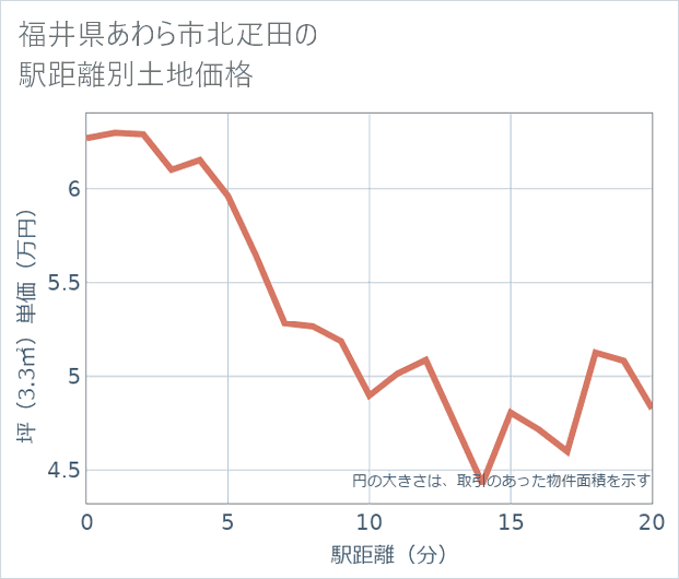 福井県あわら市北疋田の徒歩距離別の土地坪単価