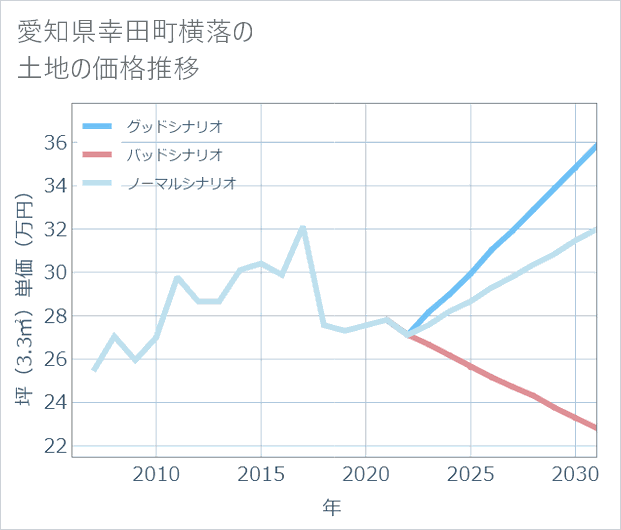 愛知県幸田町横落の土地価格推移