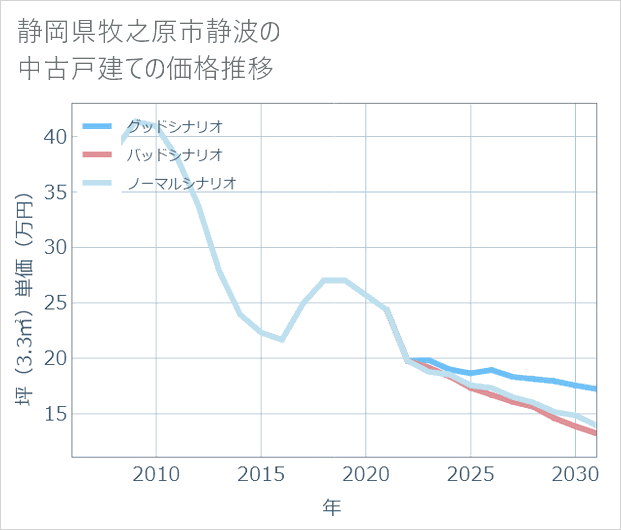 静岡県牧之原市静波の中古戸建て価格推移