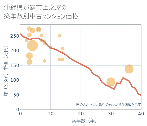 沖縄県那覇市上之屋の築年数別の中古マンション坪単価