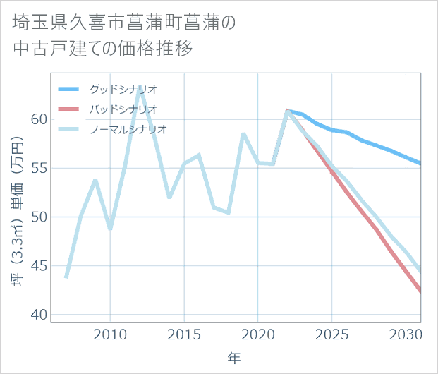 埼玉県久喜市菖蒲町菖蒲の中古戸建て価格推移