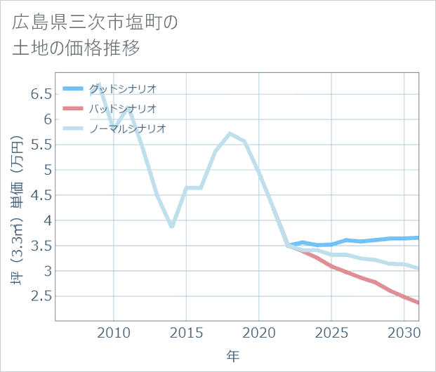 広島県三次市塩町の土地価格推移