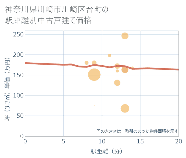 神奈川県川崎市川崎区台町の徒歩距離別の中古戸建て坪単価