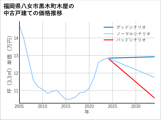 福岡県八女市黒木町木屋の中古戸建て価格推移