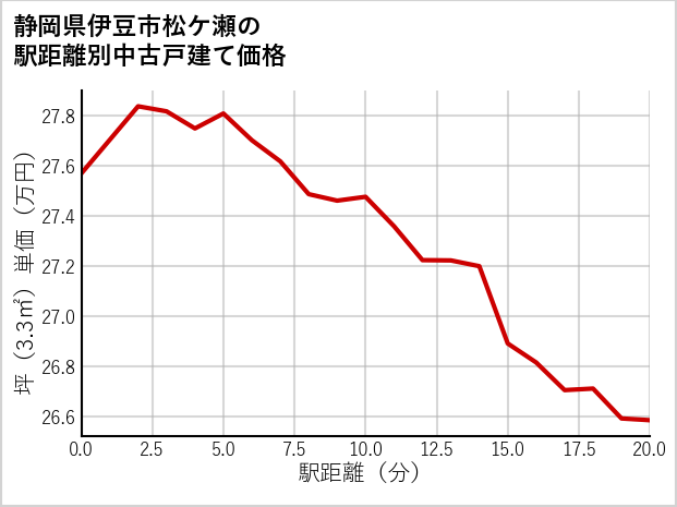 静岡県伊豆市松ケ瀬の徒歩距離別の中古戸建て坪単価