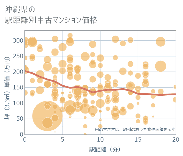 沖縄県の徒歩距離別の中古マンション坪単価