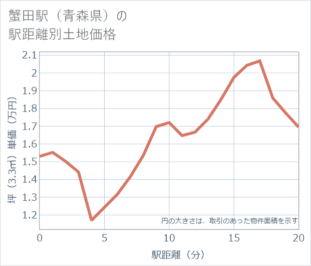 蟹田駅(青森県)の徒歩距離別の土地坪単価