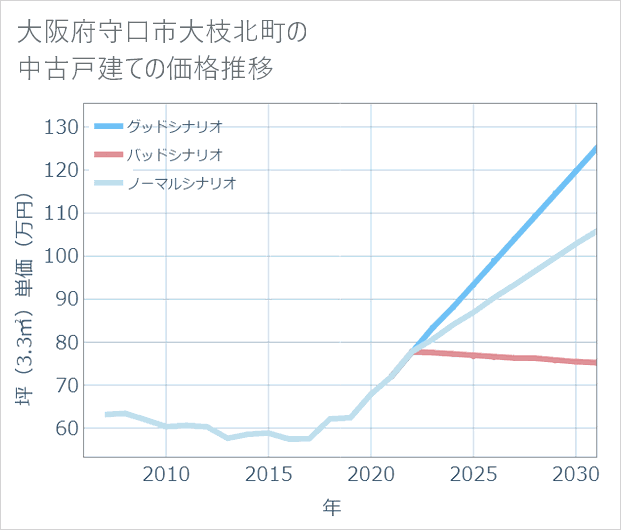大阪府守口市大枝北町の中古戸建て価格推移