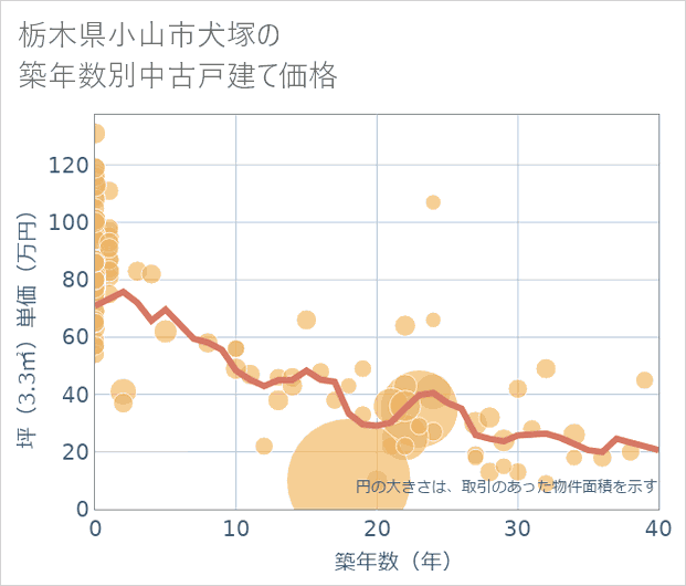 栃木県小山市犬塚の築年数別の中古戸建て坪単価