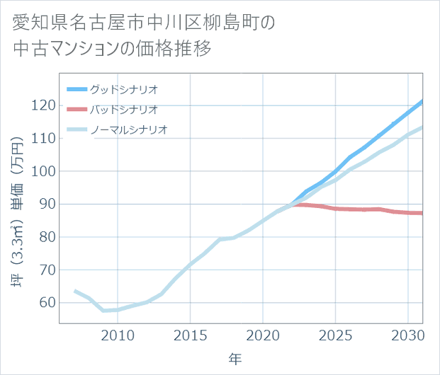 愛知県名古屋市中川区柳島町の中古マンション価格推移